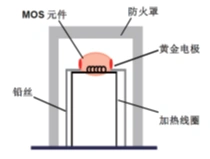 Gas Detection Principle 2