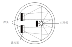Gas Detection Principle 3