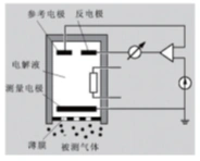 Gas Detection Principle 5